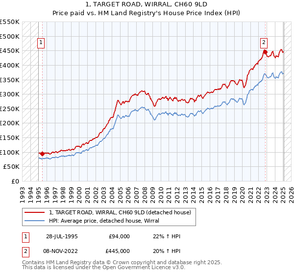 1, TARGET ROAD, WIRRAL, CH60 9LD: Price paid vs HM Land Registry's House Price Index