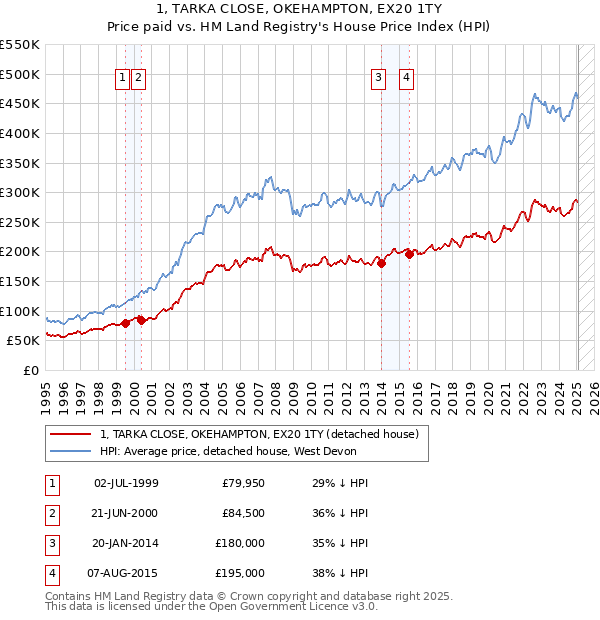 1, TARKA CLOSE, OKEHAMPTON, EX20 1TY: Price paid vs HM Land Registry's House Price Index