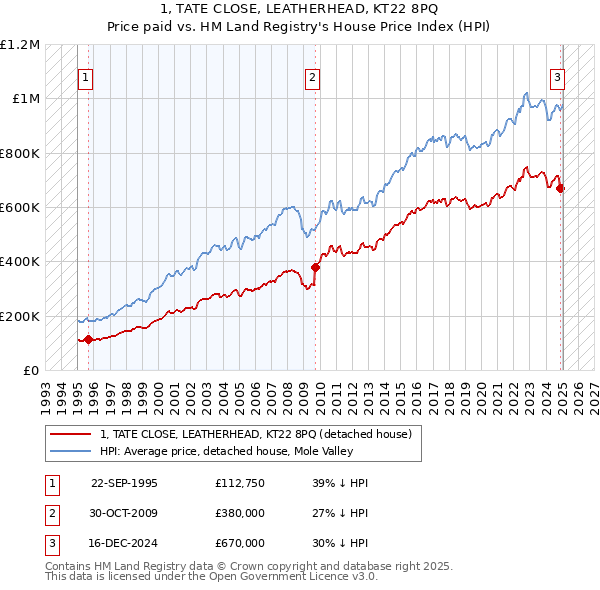 1, TATE CLOSE, LEATHERHEAD, KT22 8PQ: Price paid vs HM Land Registry's House Price Index