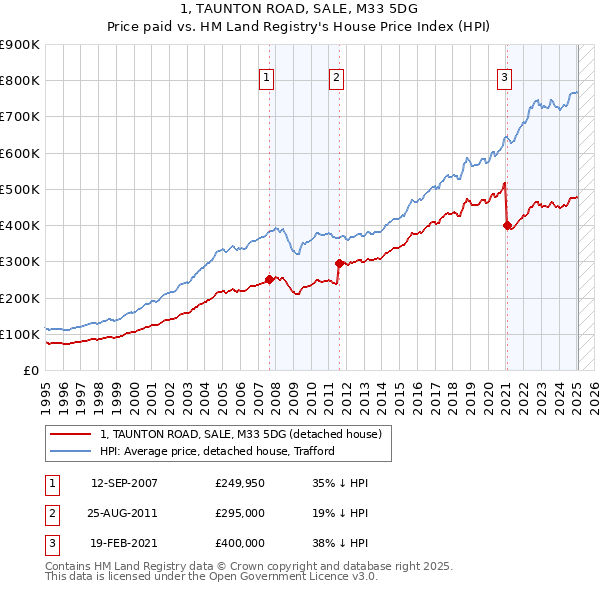1, TAUNTON ROAD, SALE, M33 5DG: Price paid vs HM Land Registry's House Price Index