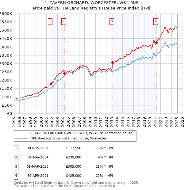 1, TAVERN ORCHARD, WORCESTER, WR4 0NS: Price paid vs HM Land Registry's House Price Index
