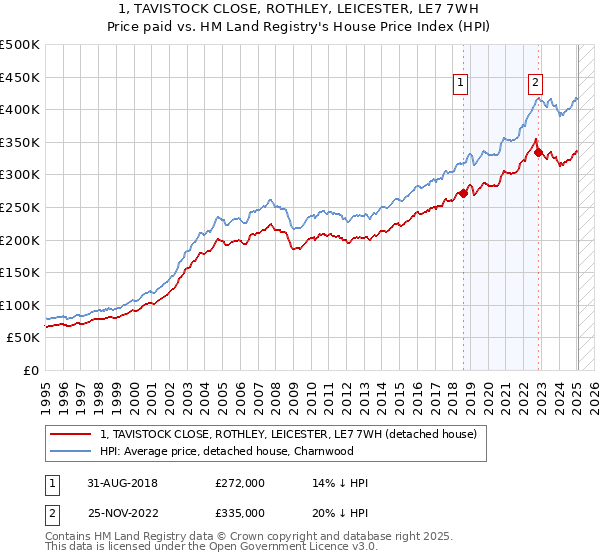 1, TAVISTOCK CLOSE, ROTHLEY, LEICESTER, LE7 7WH: Price paid vs HM Land Registry's House Price Index