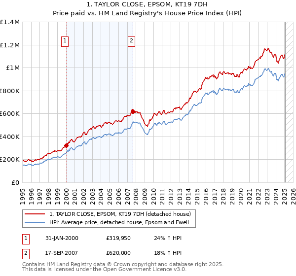 1, TAYLOR CLOSE, EPSOM, KT19 7DH: Price paid vs HM Land Registry's House Price Index