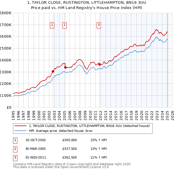 1, TAYLOR CLOSE, RUSTINGTON, LITTLEHAMPTON, BN16 3UU: Price paid vs HM Land Registry's House Price Index