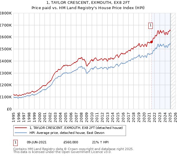 1, TAYLOR CRESCENT, EXMOUTH, EX8 2FT: Price paid vs HM Land Registry's House Price Index