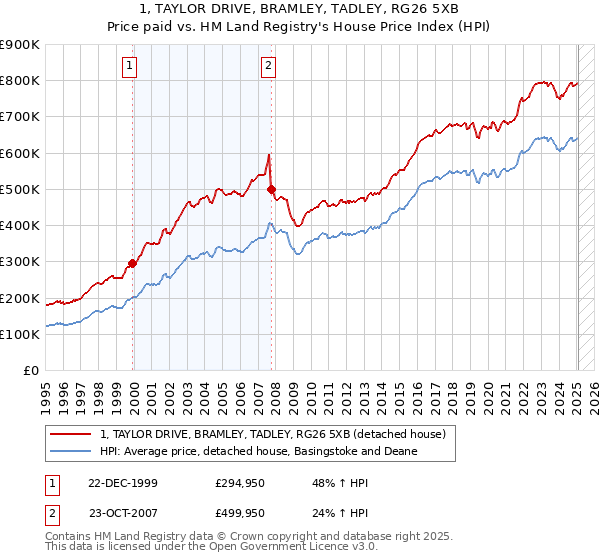 1, TAYLOR DRIVE, BRAMLEY, TADLEY, RG26 5XB: Price paid vs HM Land Registry's House Price Index