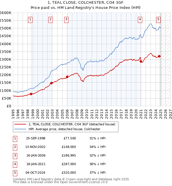 1, TEAL CLOSE, COLCHESTER, CO4 3GF: Price paid vs HM Land Registry's House Price Index