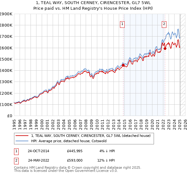 1, TEAL WAY, SOUTH CERNEY, CIRENCESTER, GL7 5WL: Price paid vs HM Land Registry's House Price Index