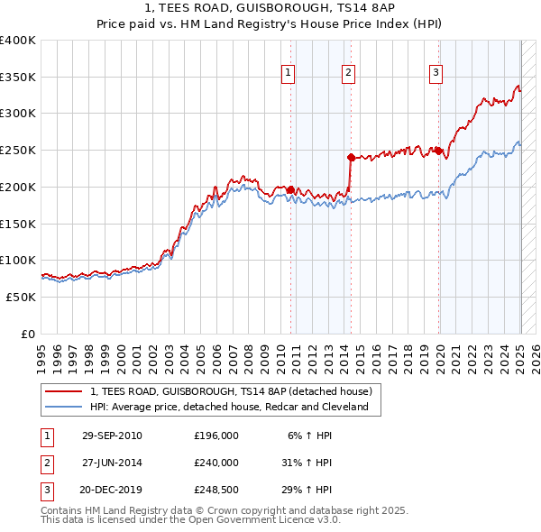 1, TEES ROAD, GUISBOROUGH, TS14 8AP: Price paid vs HM Land Registry's House Price Index
