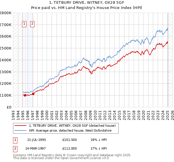 1, TETBURY DRIVE, WITNEY, OX28 5GF: Price paid vs HM Land Registry's House Price Index