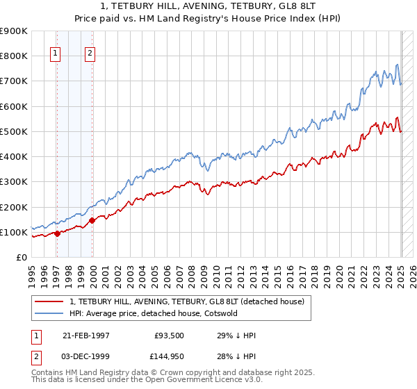 1, TETBURY HILL, AVENING, TETBURY, GL8 8LT: Price paid vs HM Land Registry's House Price Index