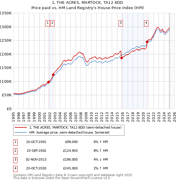 1, THE ACRES, MARTOCK, TA12 6DD: Price paid vs HM Land Registry's House Price Index