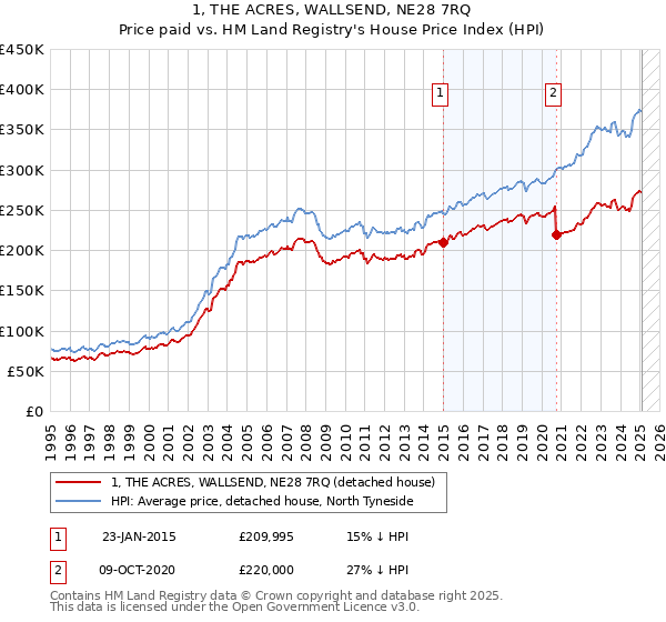 1, THE ACRES, WALLSEND, NE28 7RQ: Price paid vs HM Land Registry's House Price Index