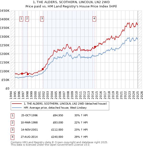1, THE ALDERS, SCOTHERN, LINCOLN, LN2 2WD: Price paid vs HM Land Registry's House Price Index