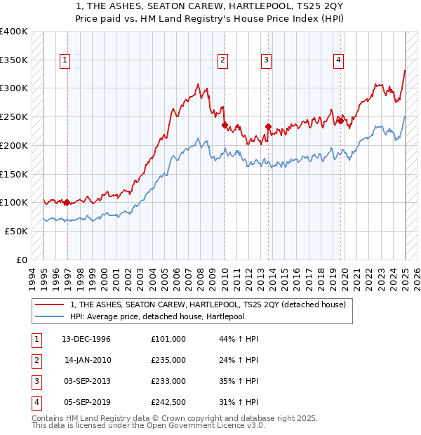 1, THE ASHES, SEATON CAREW, HARTLEPOOL, TS25 2QY: Price paid vs HM Land Registry's House Price Index