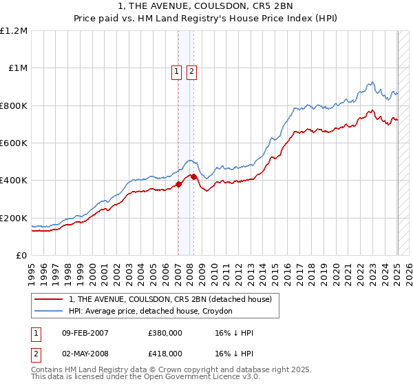 1, THE AVENUE, COULSDON, CR5 2BN: Price paid vs HM Land Registry's House Price Index