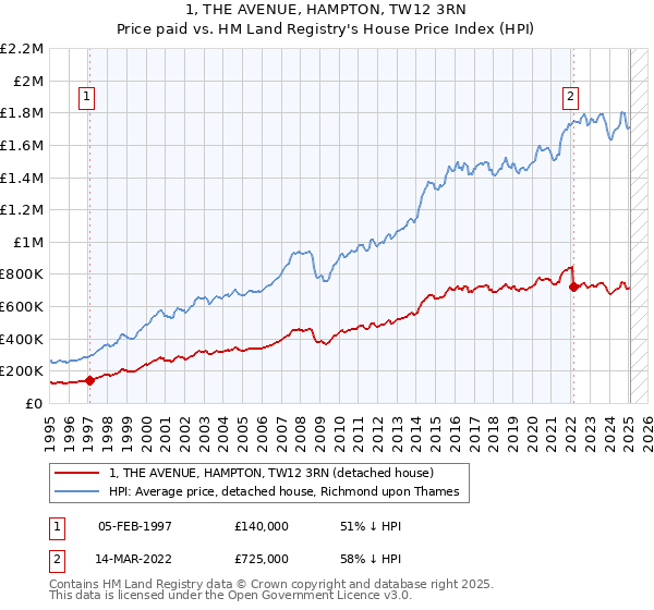 1, THE AVENUE, HAMPTON, TW12 3RN: Price paid vs HM Land Registry's House Price Index