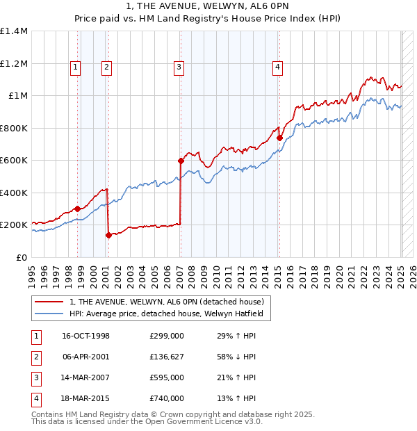 1, THE AVENUE, WELWYN, AL6 0PN: Price paid vs HM Land Registry's House Price Index