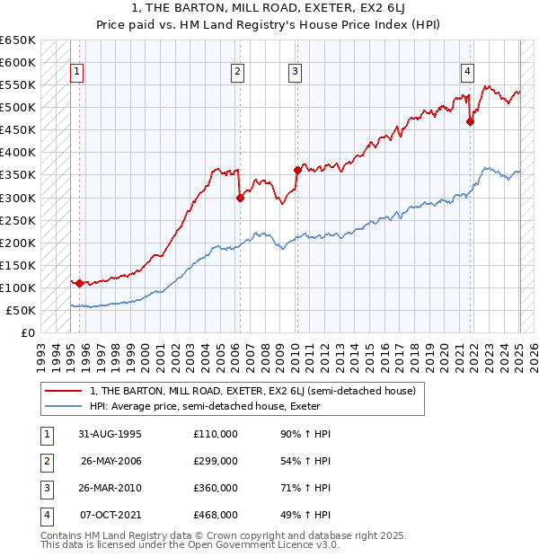 1, THE BARTON, MILL ROAD, EXETER, EX2 6LJ: Price paid vs HM Land Registry's House Price Index