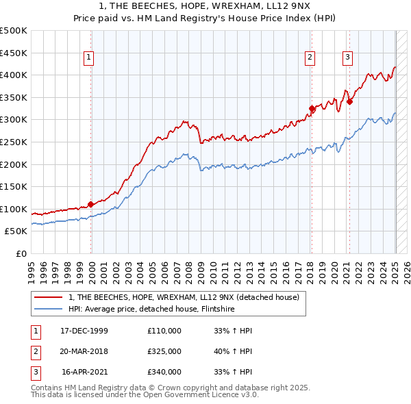1, THE BEECHES, HOPE, WREXHAM, LL12 9NX: Price paid vs HM Land Registry's House Price Index