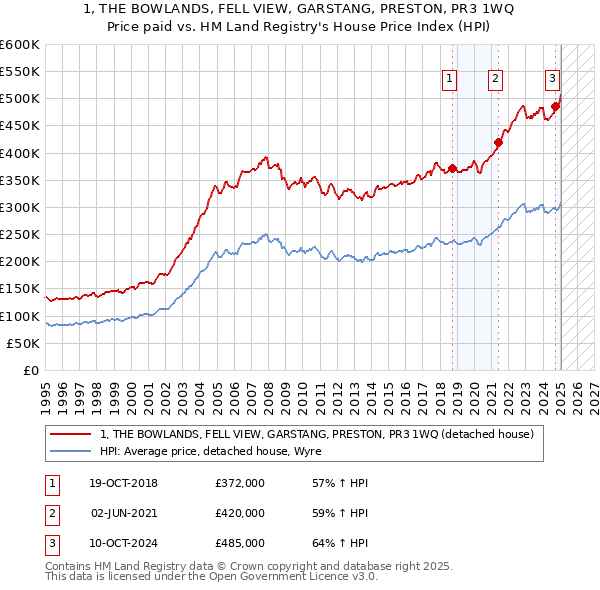 1, THE BOWLANDS, FELL VIEW, GARSTANG, PRESTON, PR3 1WQ: Price paid vs HM Land Registry's House Price Index