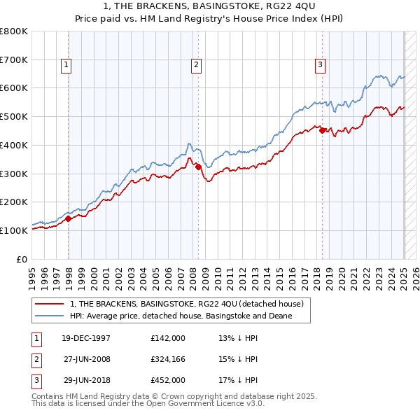 1, THE BRACKENS, BASINGSTOKE, RG22 4QU: Price paid vs HM Land Registry's House Price Index