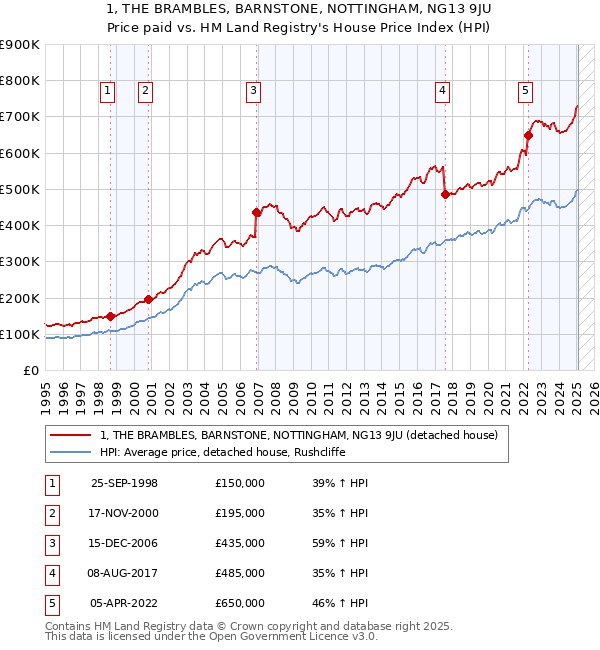 1, THE BRAMBLES, BARNSTONE, NOTTINGHAM, NG13 9JU: Price paid vs HM Land Registry's House Price Index