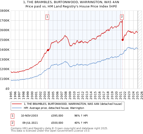 1, THE BRAMBLES, BURTONWOOD, WARRINGTON, WA5 4AN: Price paid vs HM Land Registry's House Price Index