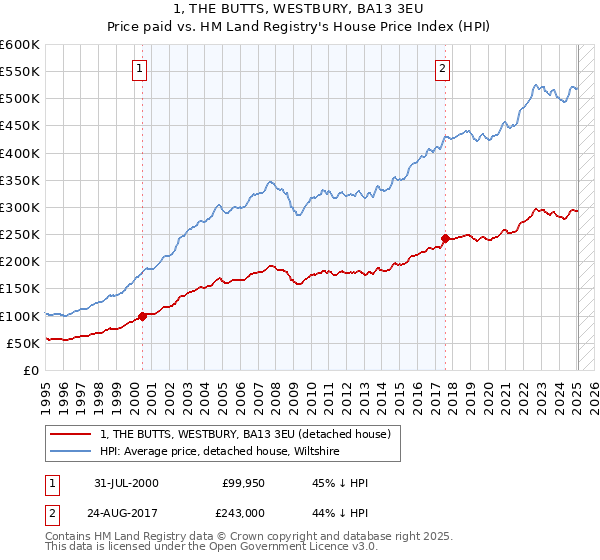 1, THE BUTTS, WESTBURY, BA13 3EU: Price paid vs HM Land Registry's House Price Index