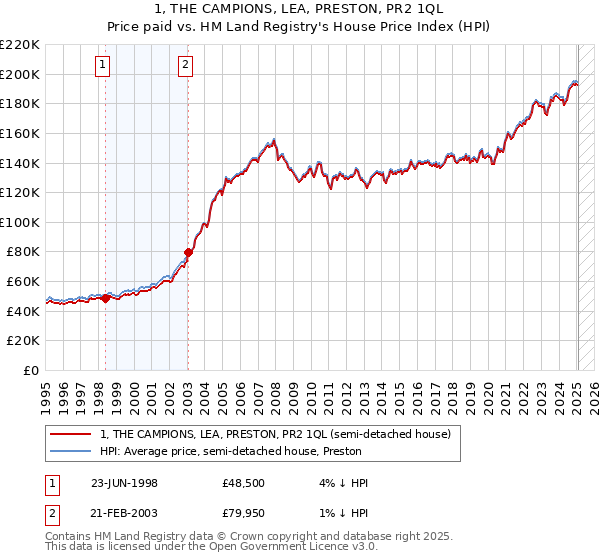 1, THE CAMPIONS, LEA, PRESTON, PR2 1QL: Price paid vs HM Land Registry's House Price Index