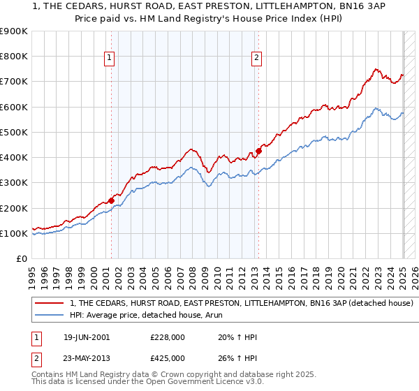 1, THE CEDARS, HURST ROAD, EAST PRESTON, LITTLEHAMPTON, BN16 3AP: Price paid vs HM Land Registry's House Price Index