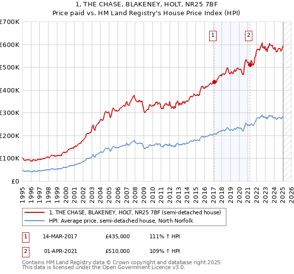1, THE CHASE, BLAKENEY, HOLT, NR25 7BF: Price paid vs HM Land Registry's House Price Index