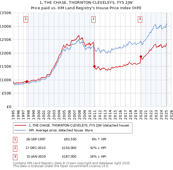 1, THE CHASE, THORNTON-CLEVELEYS, FY5 2JW: Price paid vs HM Land Registry's House Price Index