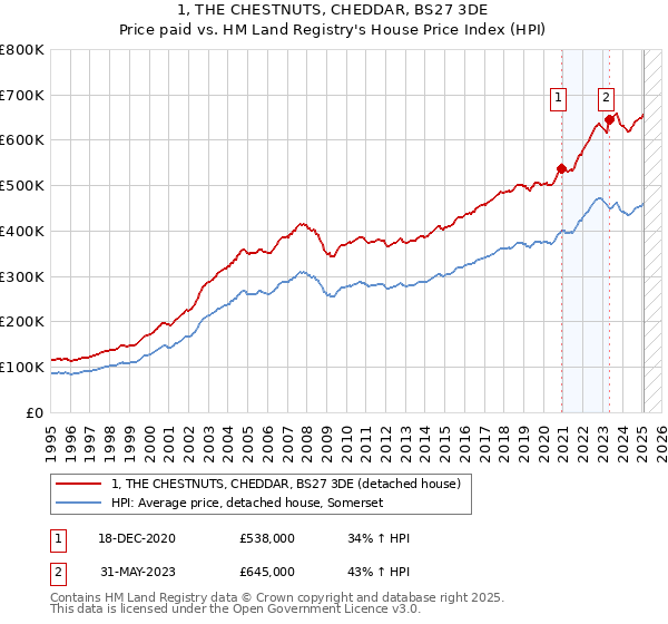 1, THE CHESTNUTS, CHEDDAR, BS27 3DE: Price paid vs HM Land Registry's House Price Index
