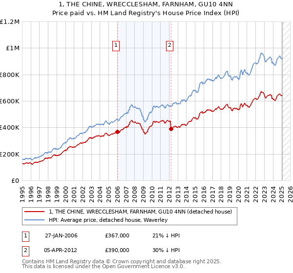 1, THE CHINE, WRECCLESHAM, FARNHAM, GU10 4NN: Price paid vs HM Land Registry's House Price Index