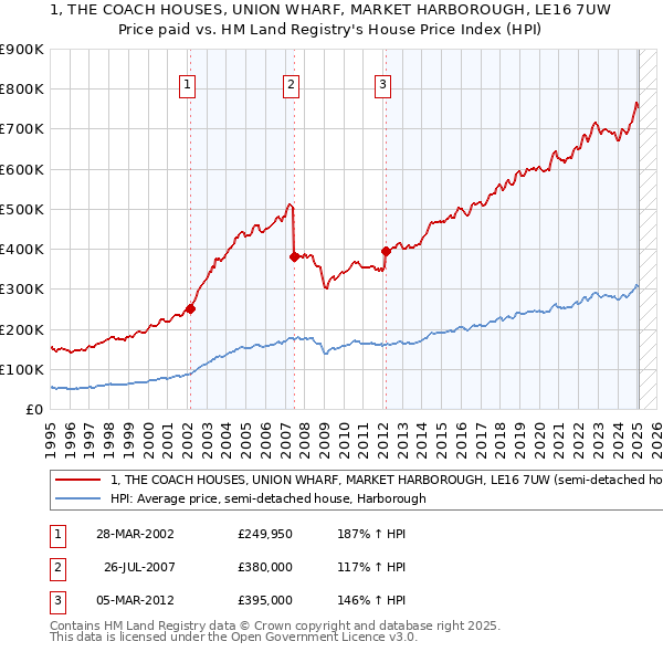 1, THE COACH HOUSES, UNION WHARF, MARKET HARBOROUGH, LE16 7UW: Price paid vs HM Land Registry's House Price Index