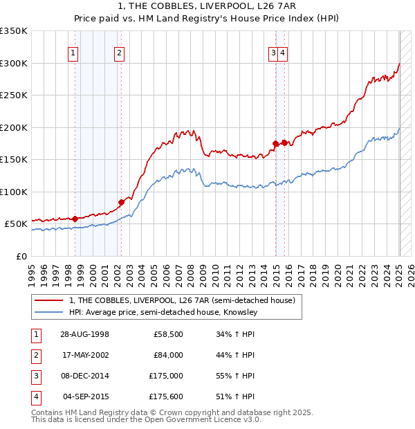 1, THE COBBLES, LIVERPOOL, L26 7AR: Price paid vs HM Land Registry's House Price Index