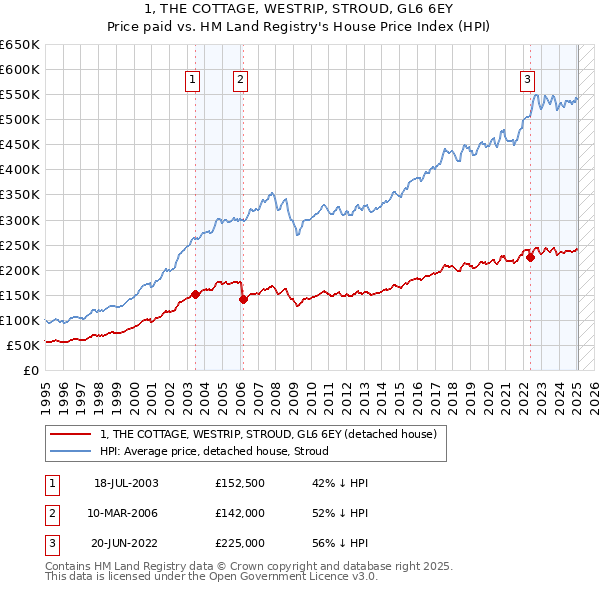 1, THE COTTAGE, WESTRIP, STROUD, GL6 6EY: Price paid vs HM Land Registry's House Price Index