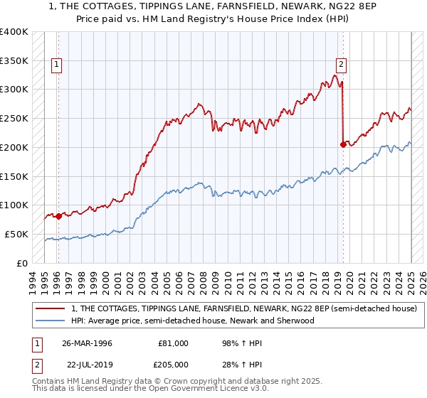 1, THE COTTAGES, TIPPINGS LANE, FARNSFIELD, NEWARK, NG22 8EP: Price paid vs HM Land Registry's House Price Index