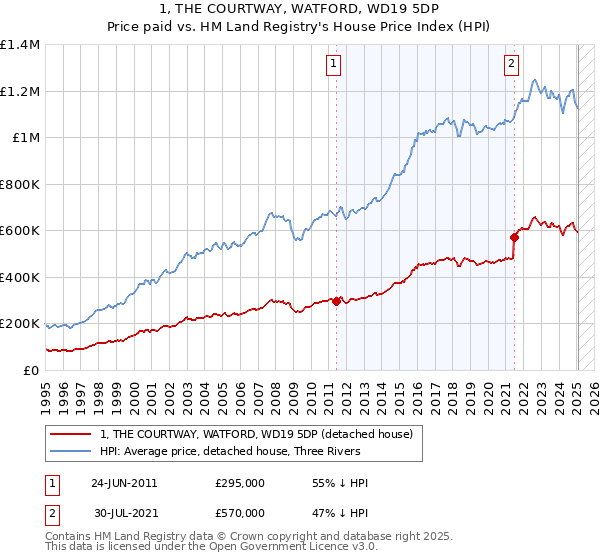 1, THE COURTWAY, WATFORD, WD19 5DP: Price paid vs HM Land Registry's House Price Index