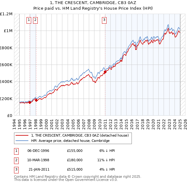 1, THE CRESCENT, CAMBRIDGE, CB3 0AZ: Price paid vs HM Land Registry's House Price Index