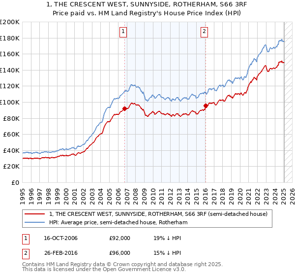 1, THE CRESCENT WEST, SUNNYSIDE, ROTHERHAM, S66 3RF: Price paid vs HM Land Registry's House Price Index