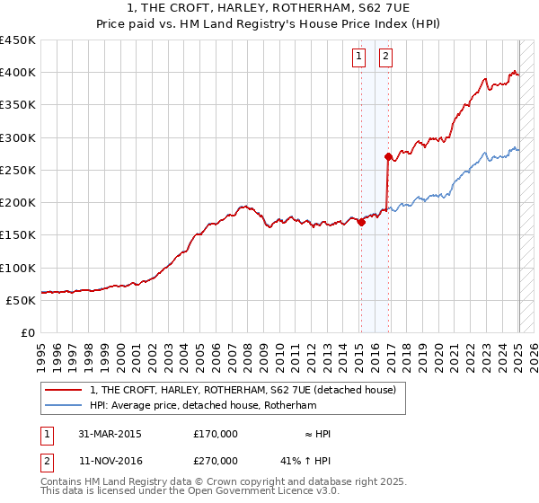 1, THE CROFT, HARLEY, ROTHERHAM, S62 7UE: Price paid vs HM Land Registry's House Price Index