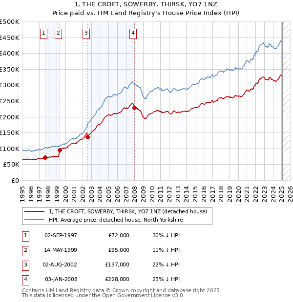 1, THE CROFT, SOWERBY, THIRSK, YO7 1NZ: Price paid vs HM Land Registry's House Price Index