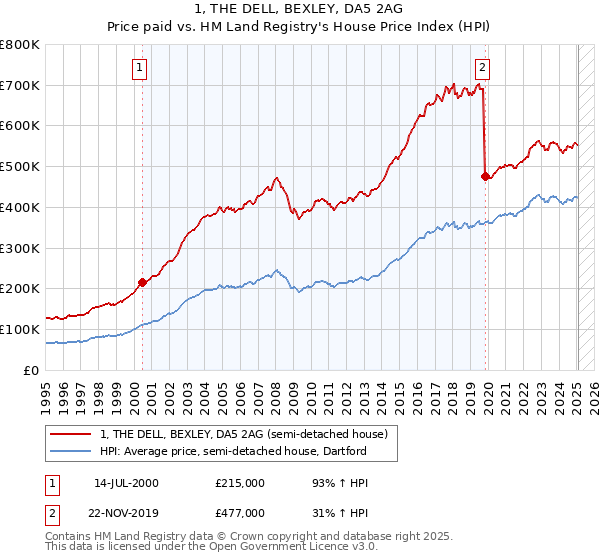 1, THE DELL, BEXLEY, DA5 2AG: Price paid vs HM Land Registry's House Price Index