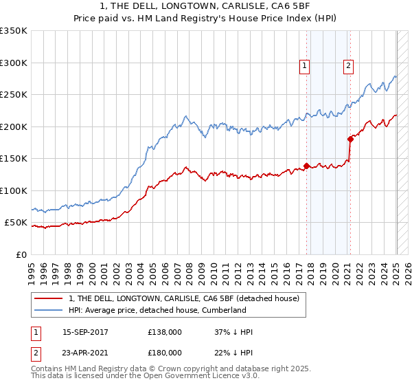 1, THE DELL, LONGTOWN, CARLISLE, CA6 5BF: Price paid vs HM Land Registry's House Price Index