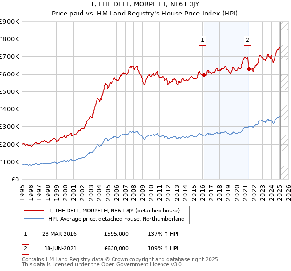 1, THE DELL, MORPETH, NE61 3JY: Price paid vs HM Land Registry's House Price Index