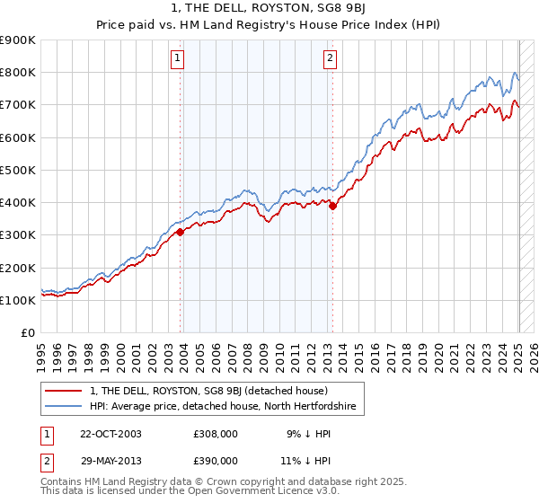 1, THE DELL, ROYSTON, SG8 9BJ: Price paid vs HM Land Registry's House Price Index