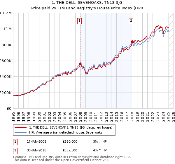 1, THE DELL, SEVENOAKS, TN13 3JG: Price paid vs HM Land Registry's House Price Index