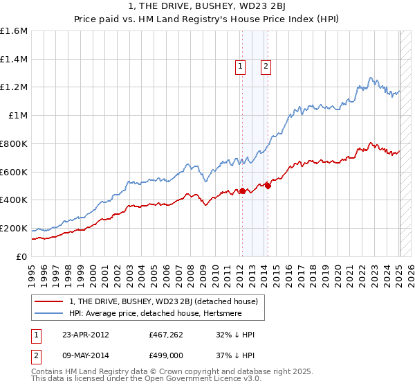 1, THE DRIVE, BUSHEY, WD23 2BJ: Price paid vs HM Land Registry's House Price Index